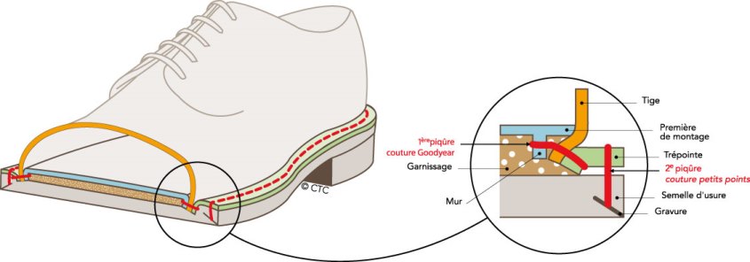 cousu_Goodyear_trépointe